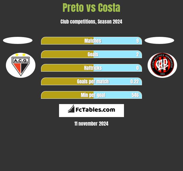 Preto vs Costa h2h player stats