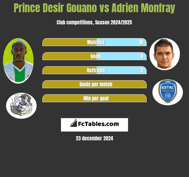 Prince Desir Gouano vs Adrien Monfray h2h player stats