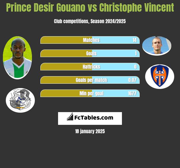 Prince Desir Gouano vs Christophe Vincent h2h player stats