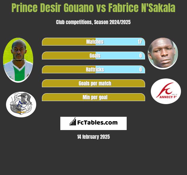 Prince Desir Gouano vs Fabrice N'Sakala h2h player stats