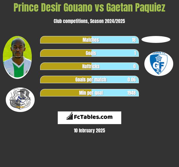 Prince Desir Gouano vs Gaetan Paquiez h2h player stats