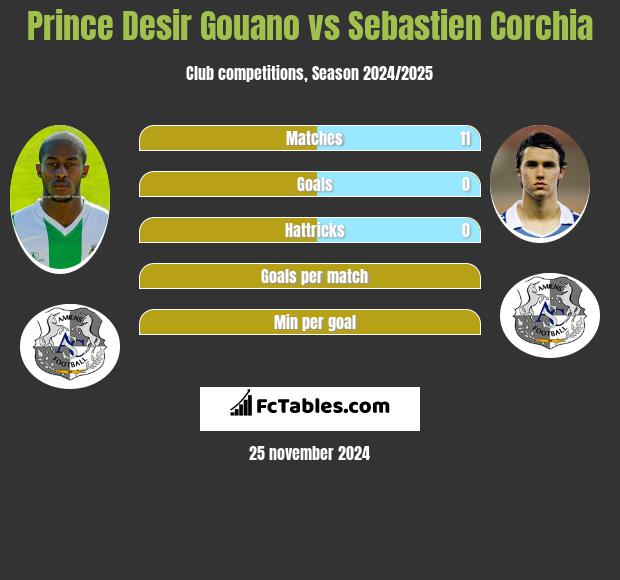 Prince Desir Gouano vs Sebastien Corchia h2h player stats