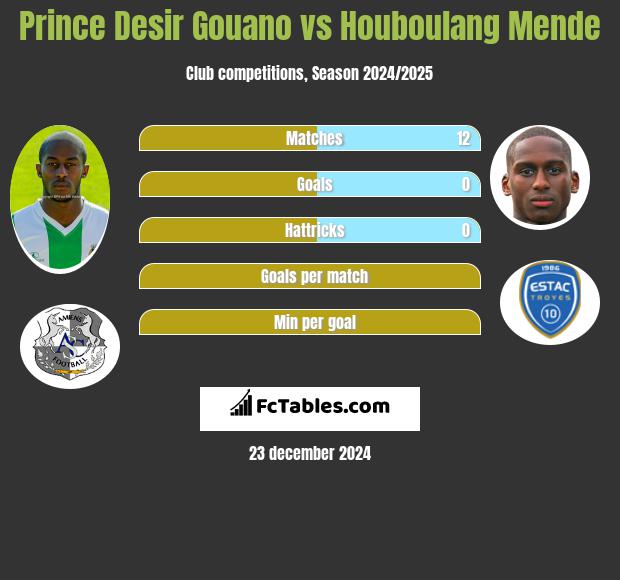 Prince Desir Gouano vs Houboulang Mende h2h player stats