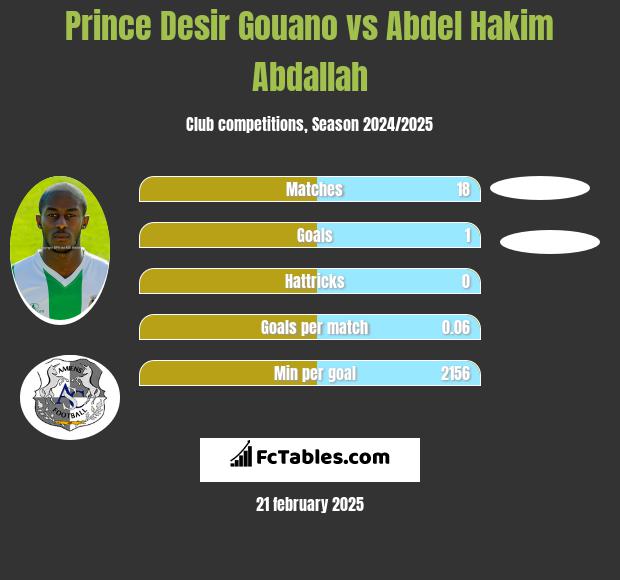 Prince Desir Gouano vs Abdel Hakim Abdallah h2h player stats