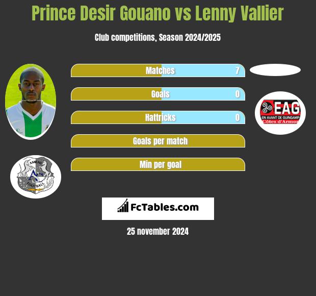 Prince Desir Gouano vs Lenny Vallier h2h player stats