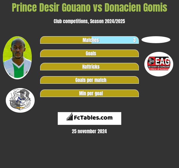 Prince Desir Gouano vs Donacien Gomis h2h player stats