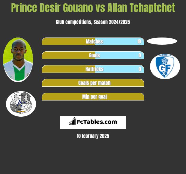 Prince Desir Gouano vs Allan Tchaptchet h2h player stats