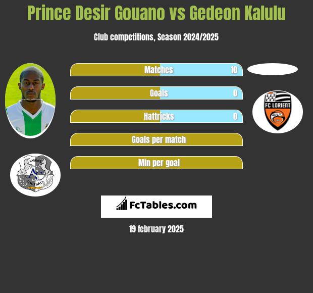 Prince Desir Gouano vs Gedeon Kalulu h2h player stats