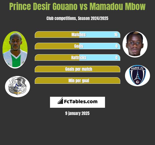 Prince Desir Gouano vs Mamadou Mbow h2h player stats