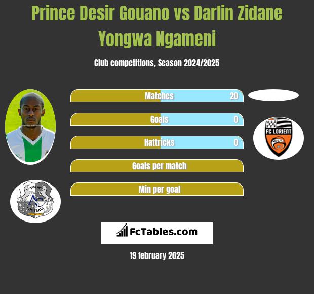 Prince Desir Gouano vs Darlin Zidane Yongwa Ngameni h2h player stats