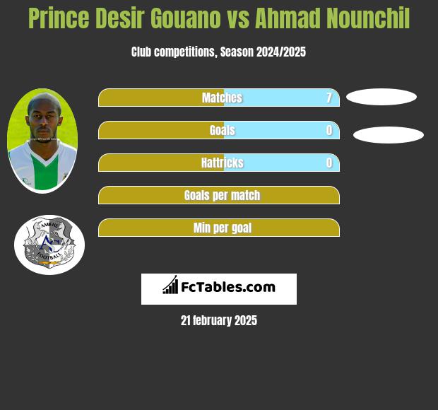 Prince Desir Gouano vs Ahmad Nounchil h2h player stats