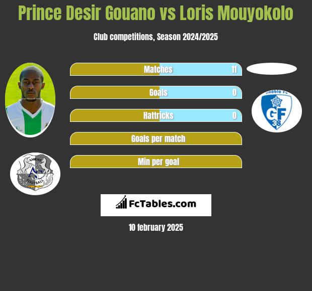 Prince Desir Gouano vs Loris Mouyokolo h2h player stats