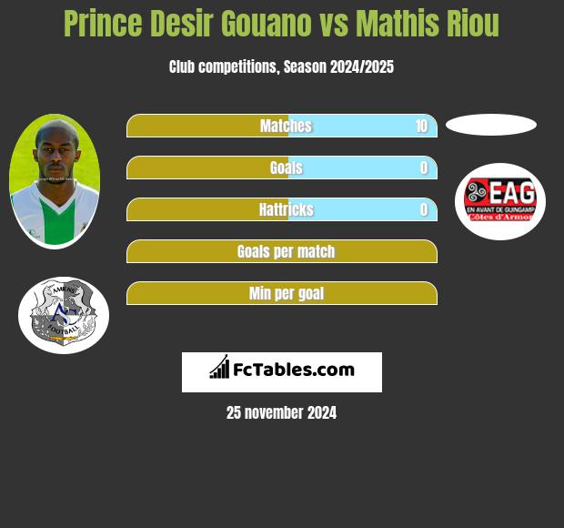 Prince Desir Gouano vs Mathis Riou h2h player stats