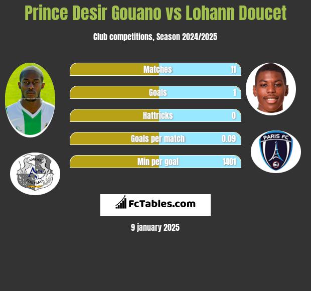 Prince Desir Gouano vs Lohann Doucet h2h player stats