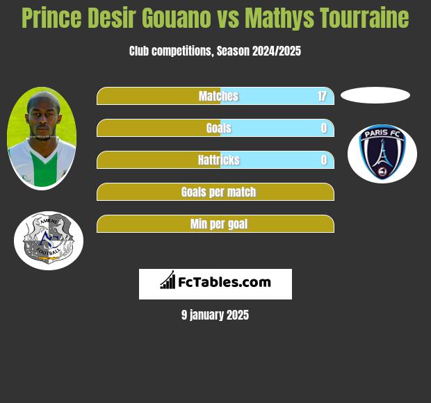 Prince Desir Gouano vs Mathys Tourraine h2h player stats