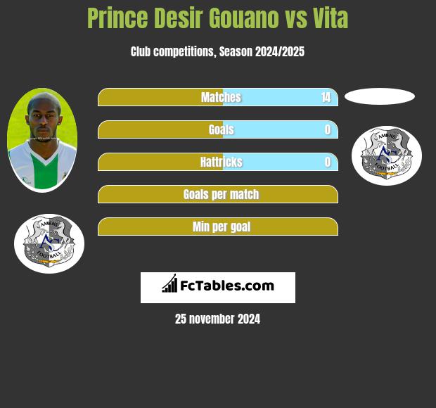 Prince Desir Gouano vs Vita h2h player stats