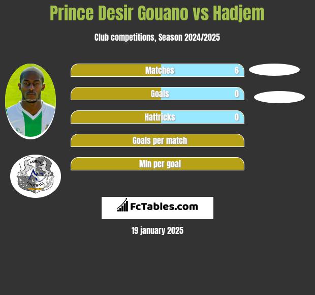 Prince Desir Gouano vs Hadjem h2h player stats