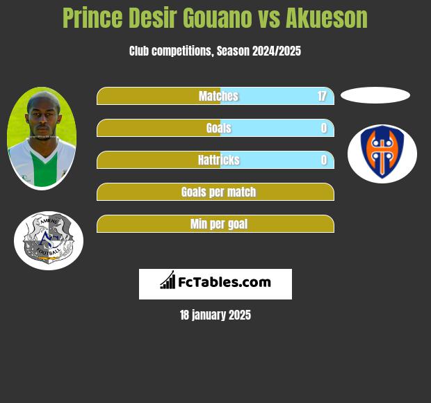 Prince Desir Gouano vs Akueson h2h player stats