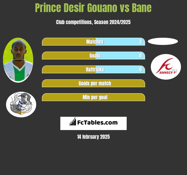 Prince Desir Gouano vs Bane h2h player stats