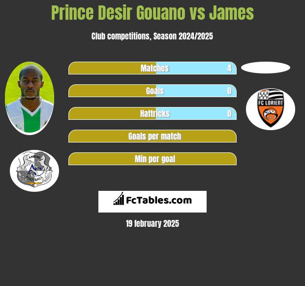 Prince Desir Gouano vs James h2h player stats