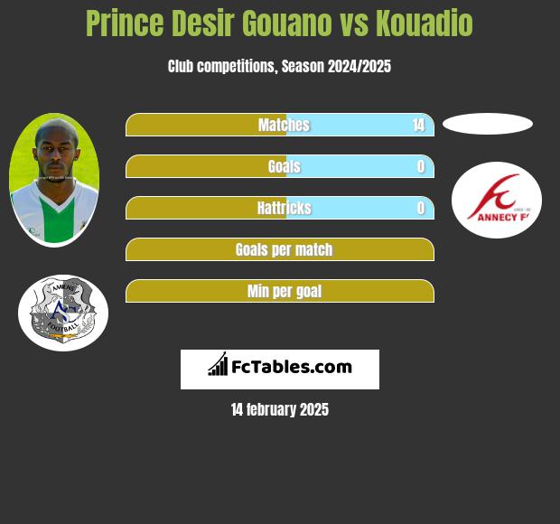 Prince Desir Gouano vs Kouadio h2h player stats