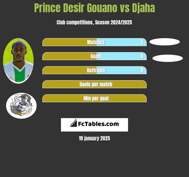 Prince Desir Gouano vs Djaha h2h player stats