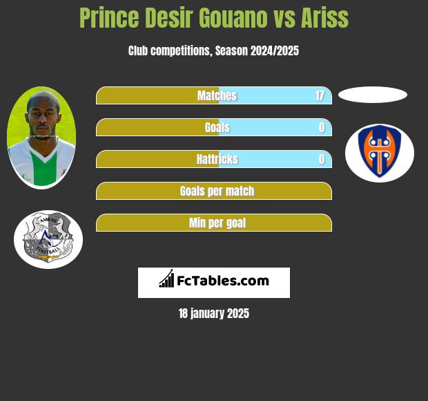 Prince Desir Gouano vs Ariss h2h player stats