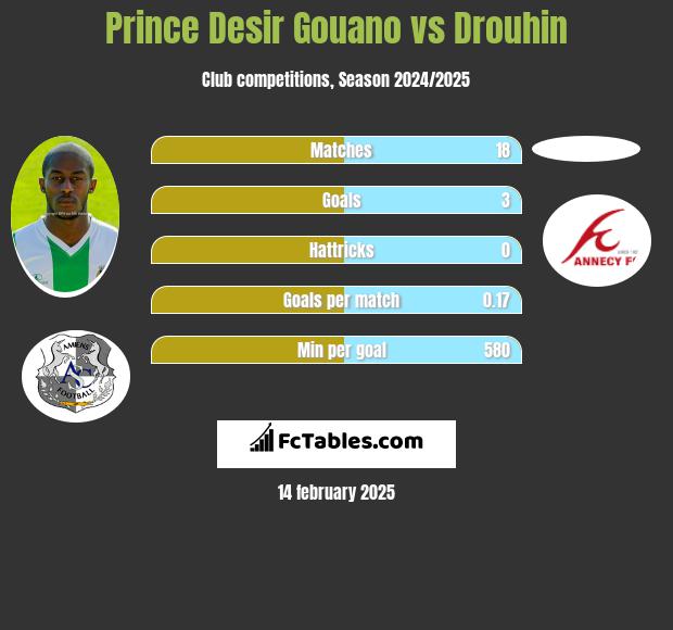 Prince Desir Gouano vs Drouhin h2h player stats