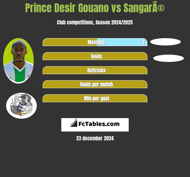 Prince Desir Gouano vs SangarÃ© h2h player stats