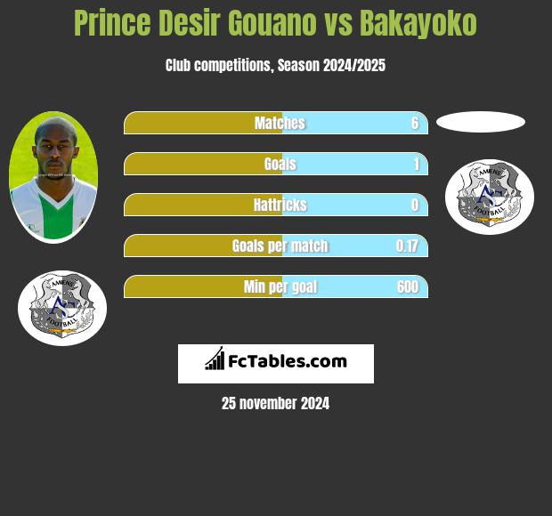 Prince Desir Gouano vs Bakayoko h2h player stats