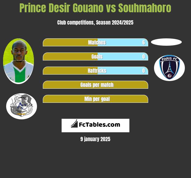 Prince Desir Gouano vs Souhmahoro h2h player stats