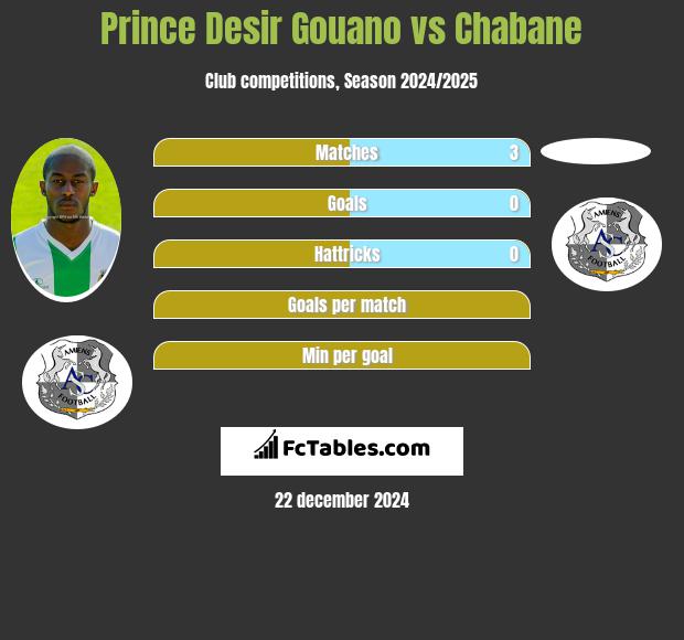 Prince Desir Gouano vs Chabane h2h player stats