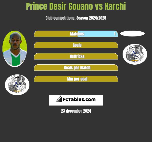 Prince Desir Gouano vs Karchi h2h player stats