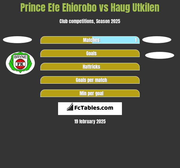 Prince Efe Ehiorobo vs Haug Utkilen h2h player stats