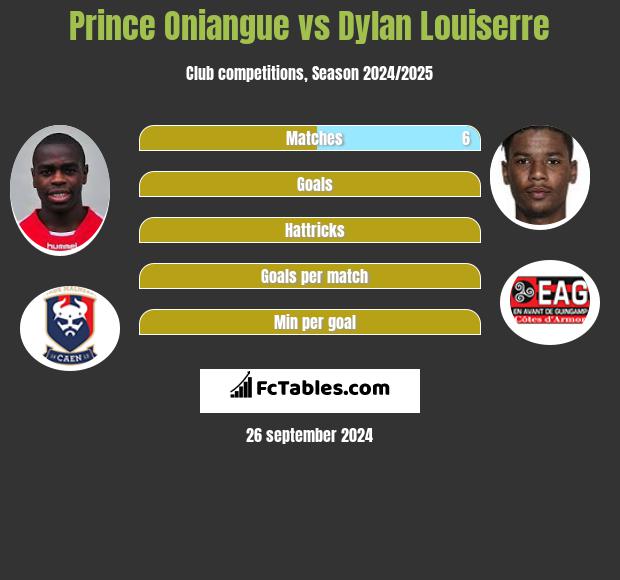 Prince Oniangue vs Dylan Louiserre h2h player stats