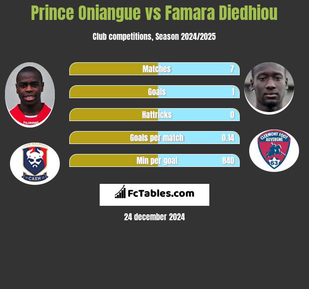 Prince Oniangue vs Famara Diedhiou h2h player stats