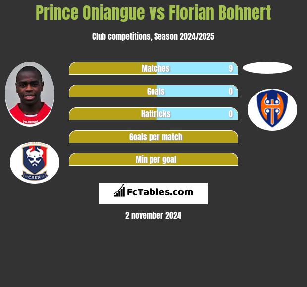 Prince Oniangue vs Florian Bohnert h2h player stats