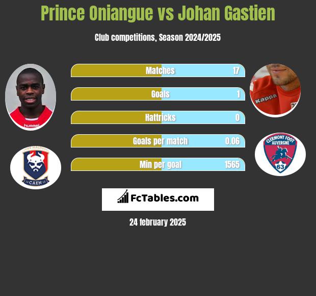 Prince Oniangue vs Johan Gastien h2h player stats