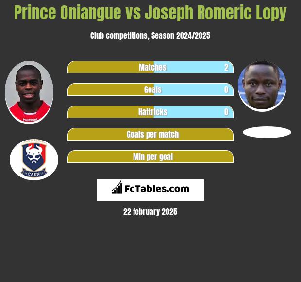 Prince Oniangue vs Joseph Romeric Lopy h2h player stats