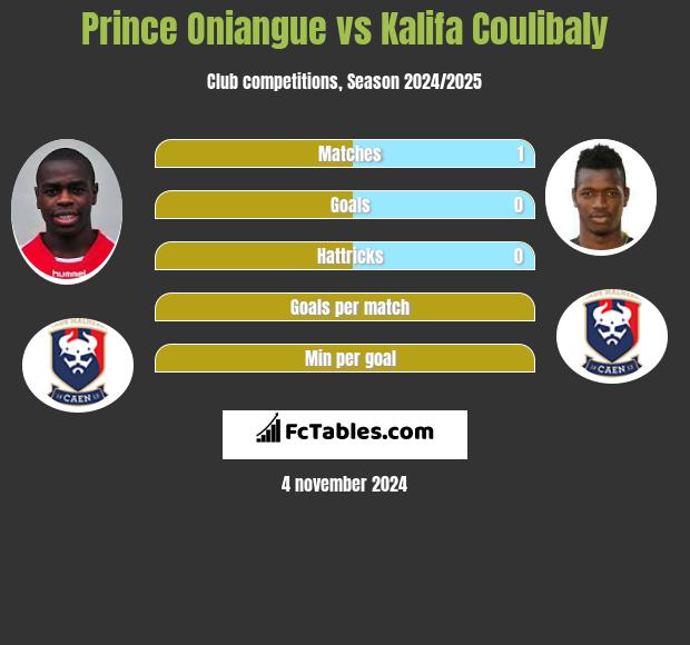 Prince Oniangue vs Kalifa Coulibaly h2h player stats