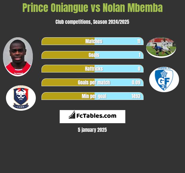 Prince Oniangue vs Nolan Mbemba h2h player stats