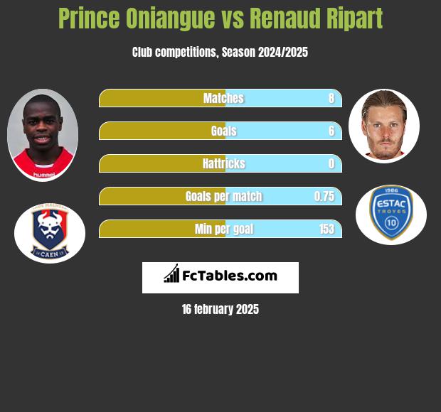 Prince Oniangue vs Renaud Ripart h2h player stats