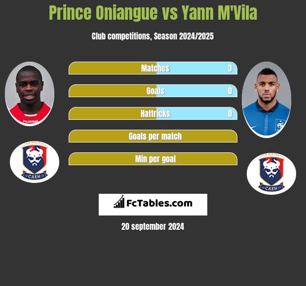 Prince Oniangue vs Yann M'Vila h2h player stats