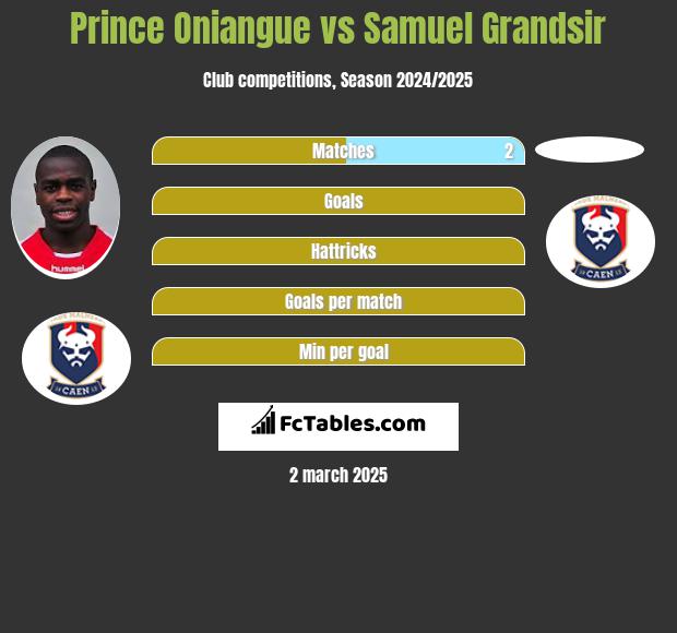 Prince Oniangue vs Samuel Grandsir h2h player stats