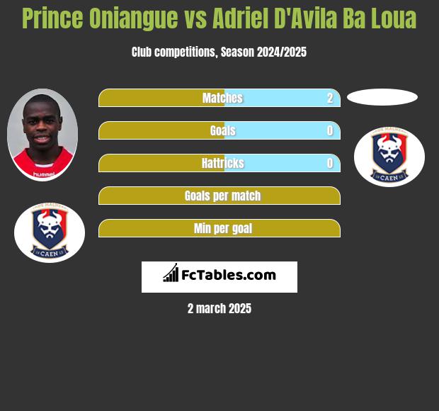 Prince Oniangue vs Adriel D'Avila Ba Loua h2h player stats