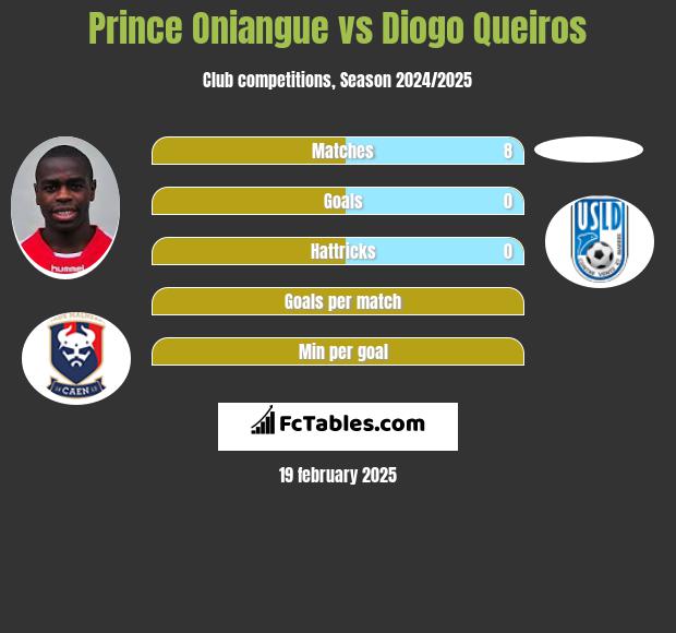 Prince Oniangue vs Diogo Queiros h2h player stats