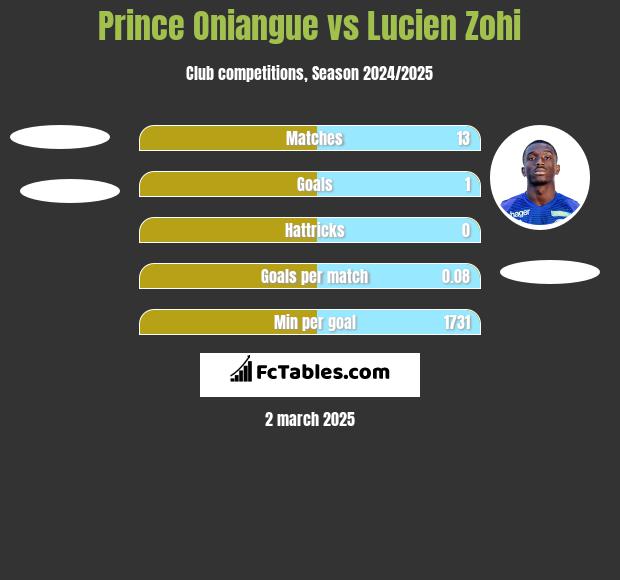 Prince Oniangue vs Lucien Zohi h2h player stats