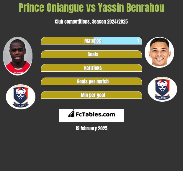 Prince Oniangue vs Yassin Benrahou h2h player stats