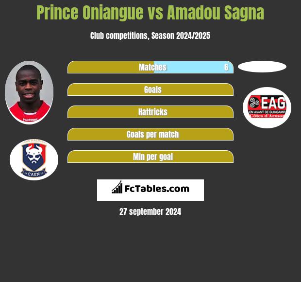 Prince Oniangue vs Amadou Sagna h2h player stats