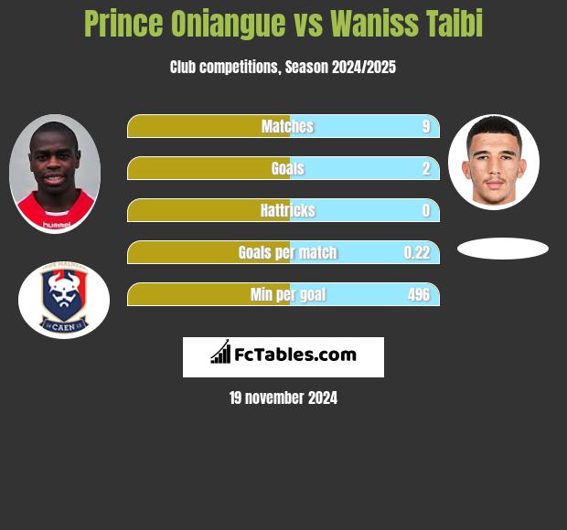 Prince Oniangue vs Waniss Taibi h2h player stats